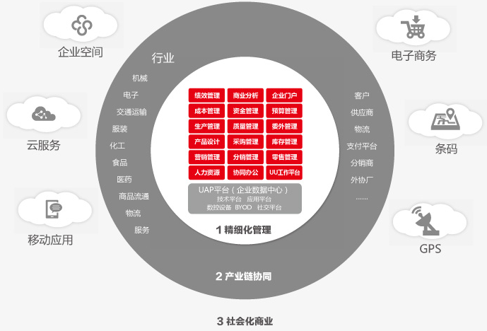 用友U8成长型企业互联网应用平台架构